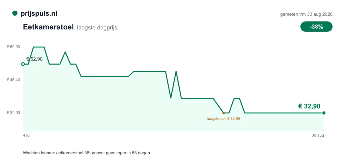 Prijsverloop eetkamerstoel: van € 52,90 naar € 32,90 in 58 dagen, zelf gemeten door prijspuls