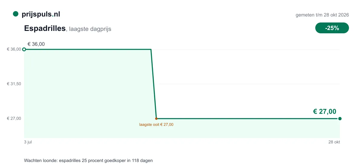 Prijsverloop espadrilles: van € 36,00 naar € 27,00 in 118 dagen, zelf gemeten door prijspuls