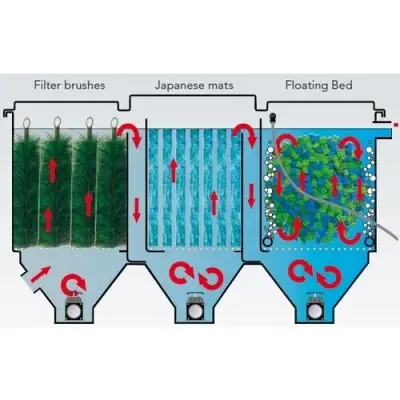 SuperFish Koi Pro Poly Tech Move Filter 100 bij Junai