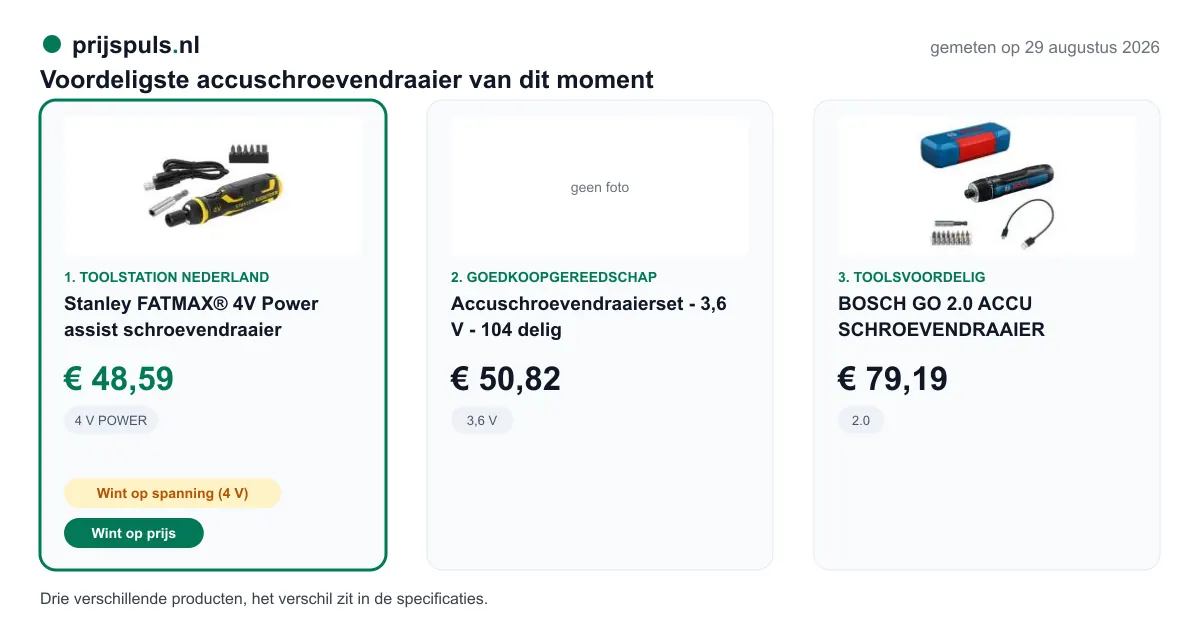 Voordeligste accuschroevendraaier op 29 augustus 2026, zelf gemeten: 1. Stanley FATMAX® 4V Power assist schroevendraaier € 48,59 bij Toolstation Nederland (voordeligste); 2. Accuschroevendraaierset - 3,6 V - 104 delig € 50,82 bij Goedkoopgereedschap; 3. BOSCH GO 2.0 ACCU SCHROEVENDRAAIER € 79,19 bij Toolsvoordelig. Drie verschillende producten, het verschil zit in de specificaties.