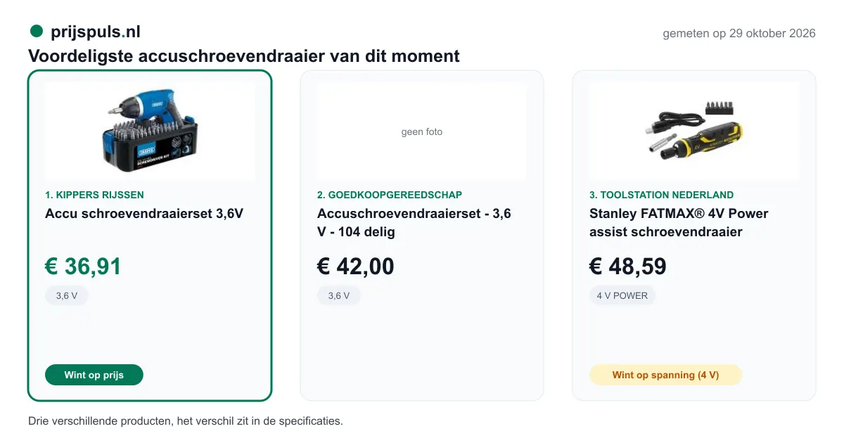 Voordeligste accuschroevendraaier op 29 oktober 2026, zelf gemeten: 1. Accu schroevendraaierset 3,6V € 36,91 bij Kippers Rijssen (voordeligste); 2. Accuschroevendraaierset - 3,6 V - 104 delig € 42,00 bij Goedkoopgereedschap; 3. Stanley FATMAX® 4V Power assist schroevendraaier € 48,59 bij Toolstation Nederland. Drie verschillende producten, het verschil zit in de specificaties.