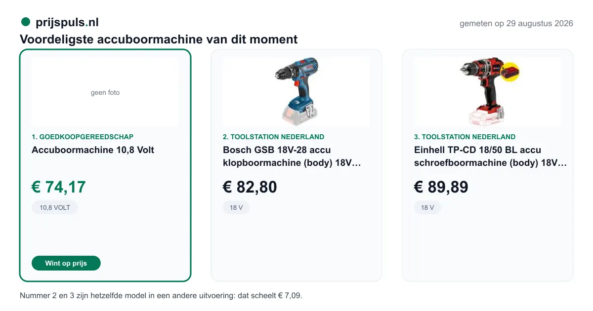 Voordeligste accuboormachine op 29 augustus 2026, zelf gemeten: 1. Accuboormachine 10,8 Volt € 74,17 bij Goedkoopgereedschap (voordeligste); 2. Bosch GSB 18V-28 accu klopboormachine (body) 18V Li-ion € 82,80 bij Toolstation Nederland; 3. Einhell TP-CD 18/50 BL accu schroefboormachine (body) 18V Li-ion € 89,89 bij Toolstation Nederland. Nummer 2 en 3 zijn hetzelfde model in een andere uitvoering: dat scheelt € 7,09.