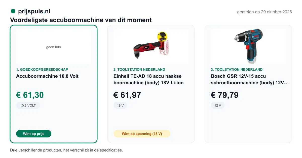 Voordeligste accuboormachine op 29 oktober 2026, zelf gemeten: 1. Accuboormachine 10,8 Volt € 61,30 bij Goedkoopgereedschap (voordeligste); 2. Einhell TE-AD 18 accu haakse boormachine (body) 18V Li-ion € 61,97 bij Toolstation Nederland; 3. Bosch GSR 12V-15 accu schroefboormachine (body) 12V Li-ion € 79,79 bij Toolstation Nederland. Drie verschillende producten, het verschil zit in de specificaties.