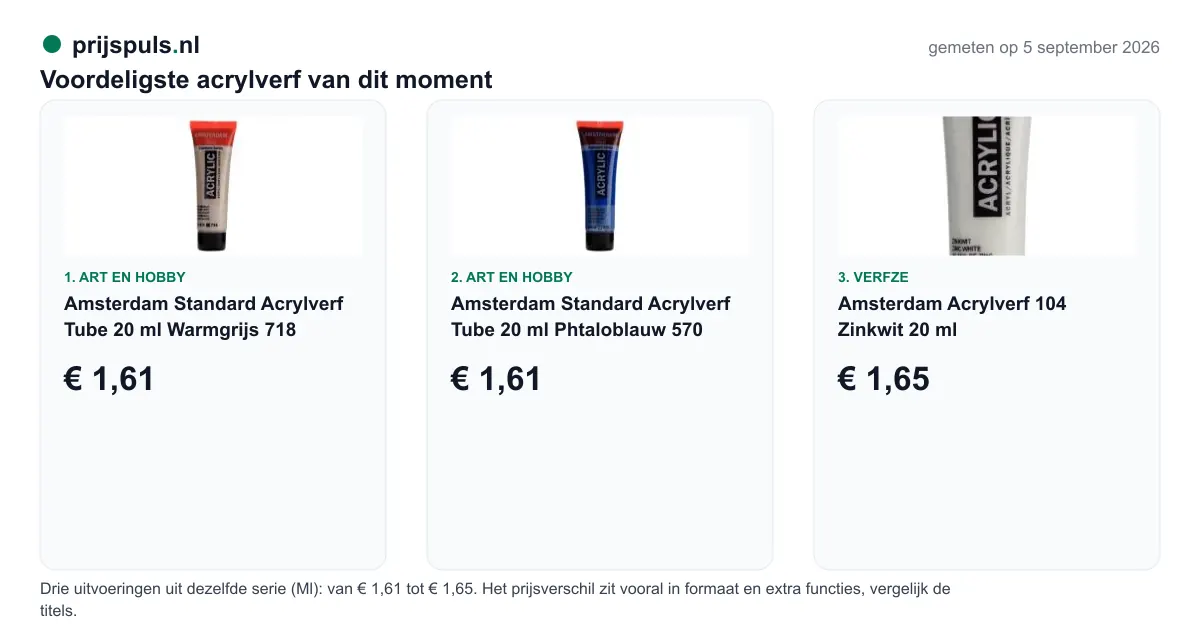 Voordeligste acrylverf op 5 september 2026, zelf gemeten: 1. Amsterdam Standard Acrylverf Tube 20 ml Warmgrijs 718 € 1,61 bij Art en Hobby; 2. Amsterdam Standard Acrylverf Tube 20 ml Phtaloblauw 570 € 1,61 bij Art en Hobby; 3. Amsterdam Acrylverf 104 Zinkwit 20 ml € 1,65 bij Verfze. Drie uitvoeringen uit dezelfde serie (Ml): van € 1,61 tot € 1,65. Het prijsverschil zit vooral in formaat en extra functies, vergelijk de titels.