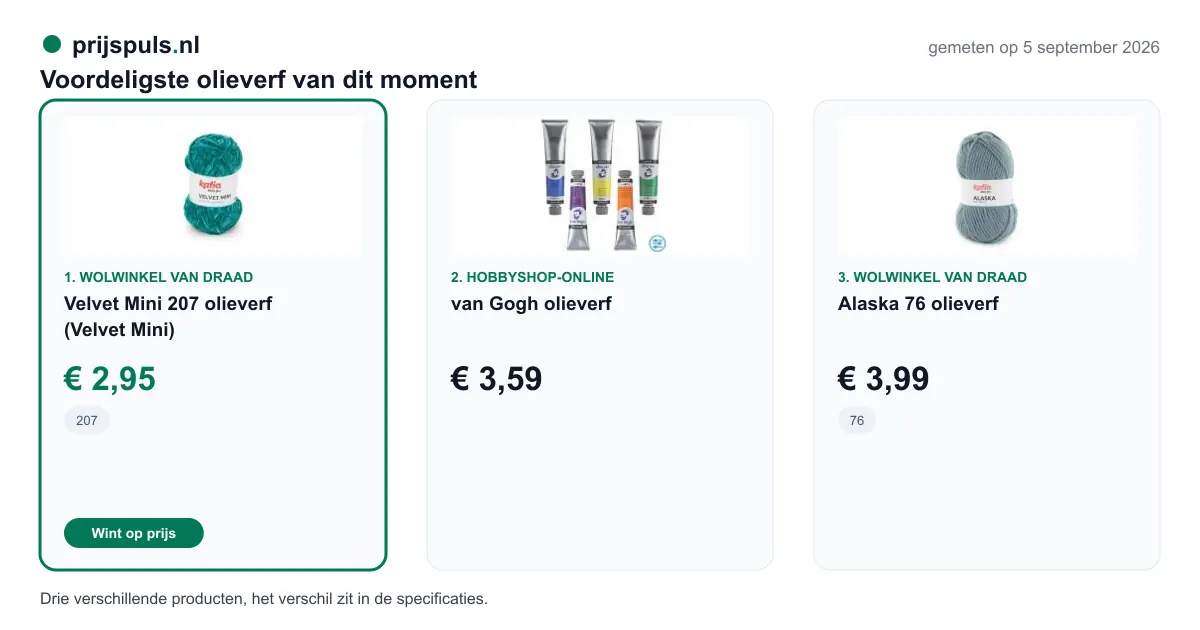 Voordeligste olieverf op 5 september 2026, zelf gemeten: 1. Velvet Mini 207 olieverf (Velvet Mini) € 2,95 bij Wolwinkel Van Draad (voordeligste); 2. van Gogh olieverf € 3,59 bij Hobbyshop-online; 3. Alaska 76 olieverf € 3,99 bij Wolwinkel Van Draad. Drie verschillende producten, het verschil zit in de specificaties.