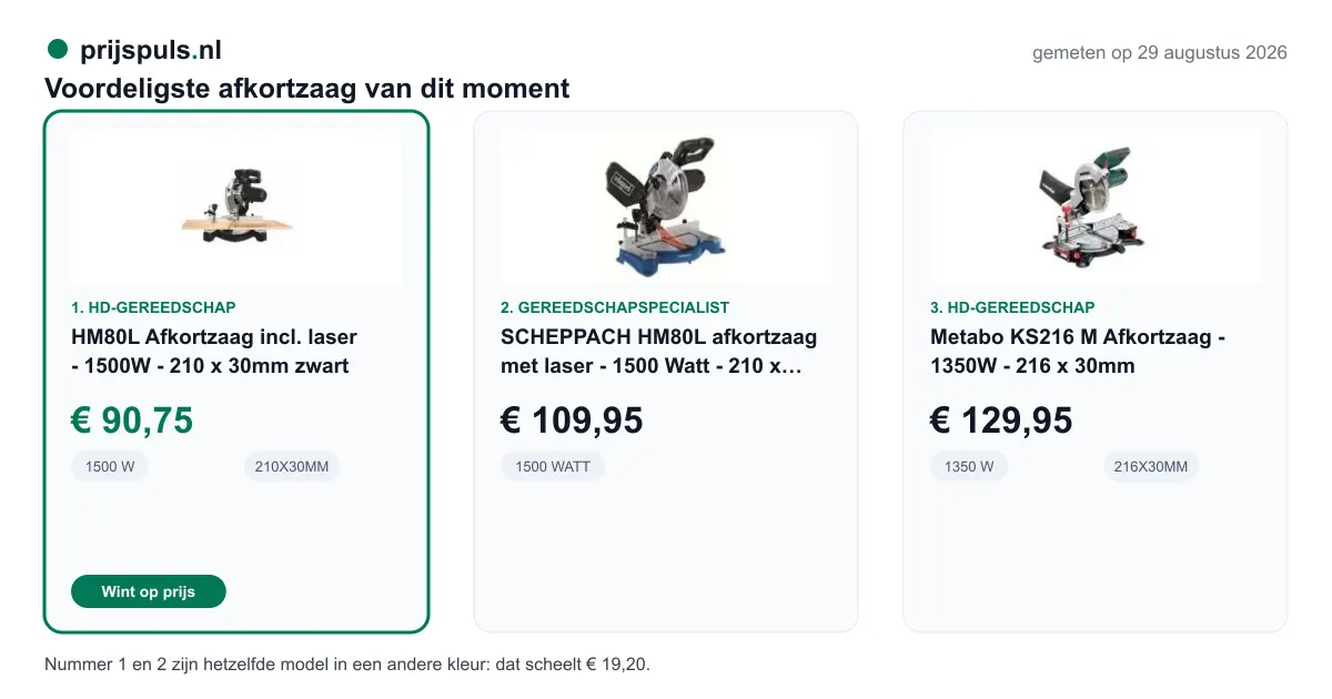 Voordeligste afkortzaag op 29 augustus 2026, zelf gemeten: 1. HM80L Afkortzaag incl. laser - 1500W - 210 x 30mm zwart € 90,75 bij HD-Gereedschap (voordeligste); 2. SCHEPPACH HM80L afkortzaag met laser - 1500 Watt - 210 x 3 0mm - 3901105915 € 109,95 bij Gereedschapspecialist; 3. Metabo KS216 M Afkortzaag - 1350W - 216 x 30mm € 129,95 bij HD-Gereedschap. Nummer 1 en 2 zijn hetzelfde model in een andere kleur: dat scheelt € 19,20.