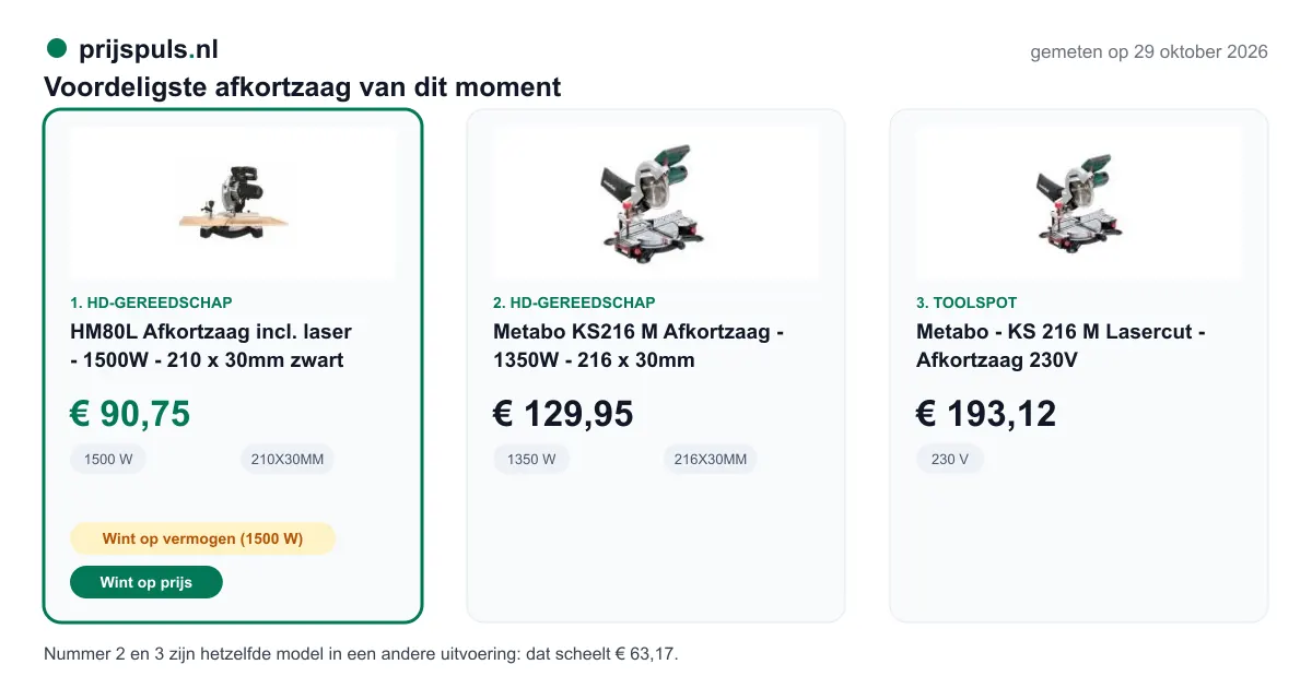Voordeligste afkortzaag op 29 oktober 2026, zelf gemeten: 1. HM80L Afkortzaag incl. laser - 1500W - 210 x 30mm zwart € 90,75 bij HD-Gereedschap (voordeligste); 2. Metabo KS216 M Afkortzaag - 1350W - 216 x 30mm € 129,95 bij HD-Gereedschap; 3. Metabo - KS 216 M Lasercut - Afkortzaag 230V € 193,12 bij Toolspot. Nummer 2 en 3 zijn hetzelfde model in een andere uitvoering: dat scheelt € 63,17.