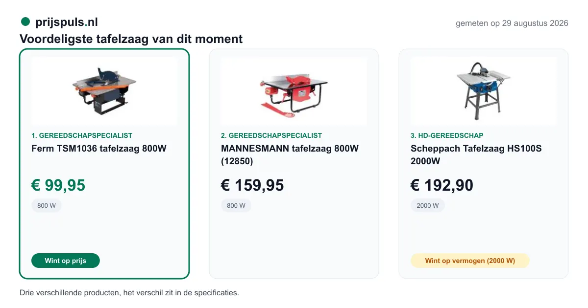 Voordeligste tafelzaag op 29 augustus 2026, zelf gemeten: 1. Ferm TSM1036 tafelzaag 800W € 99,95 bij Gereedschapspecialist (voordeligste); 2. MANNESMANN tafelzaag 800W (12850) € 159,95 bij Gereedschapspecialist; 3. Scheppach Tafelzaag HS100S 2000W € 192,90 bij HD-Gereedschap. Drie verschillende producten, het verschil zit in de specificaties.