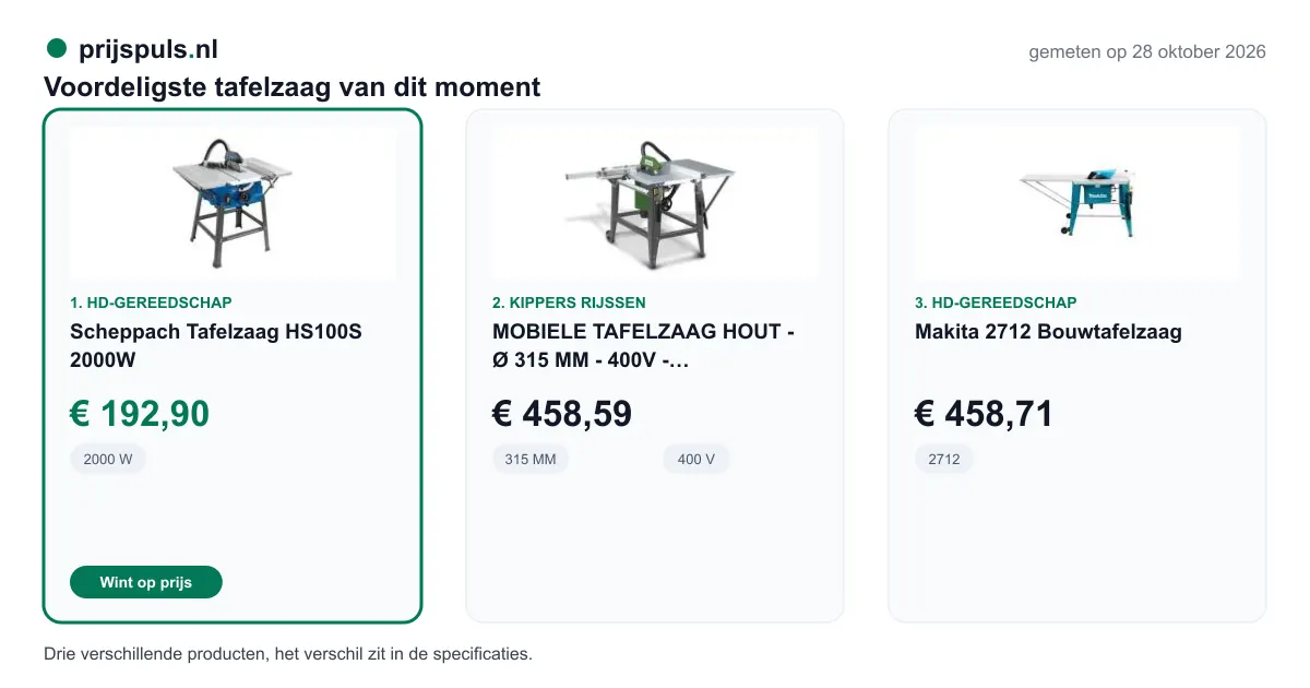 Voordeligste tafelzaag op 28 oktober 2026, zelf gemeten: 1. Scheppach Tafelzaag HS100S 2000W € 192,90 bij HD-Gereedschap (voordeligste); 2. MOBIELE TAFELZAAG HOUT - Ø 315 MM - 400V - TKS316E400V € 458,59 bij Kippers Rijssen; 3. Makita 2712 Bouwtafelzaag € 458,71 bij HD-Gereedschap. Drie verschillende producten, het verschil zit in de specificaties.