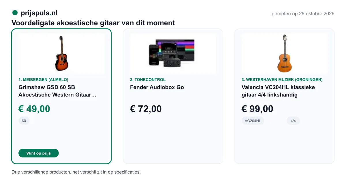 Voordeligste akoestische gitaar op 28 oktober 2026, zelf gemeten: 1. Grimshaw GSD 60 SB Akoestische Western Gitaar Sunburst € 49,00 bij Meibergen (Almelo) (voordeligste); 2. Fender Audiobox Go € 72,00 bij ToneControl; 3. Valencia VC204HL klassieke gitaar 4/4 linkshandig € 99,00 bij Westerhaven Muziek (Groningen). Drie verschillende producten, het verschil zit in de specificaties.