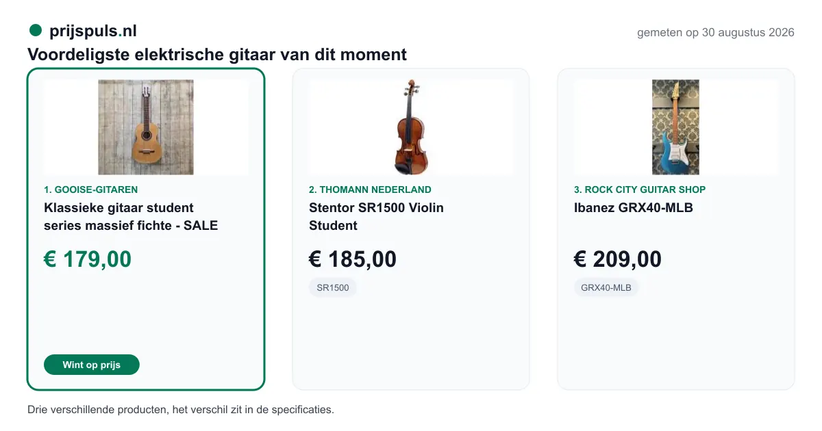 Voordeligste elektrische gitaar op 30 augustus 2026, zelf gemeten: 1. Klassieke gitaar student series massief fichte - SALE € 179,00 bij Gooise-Gitaren (voordeligste); 2. Stentor SR1500 Violin Student € 185,00 bij Thomann Nederland; 3. Ibanez GRX40-MLB € 209,00 bij Rock City Guitar Shop. Drie verschillende producten, het verschil zit in de specificaties.