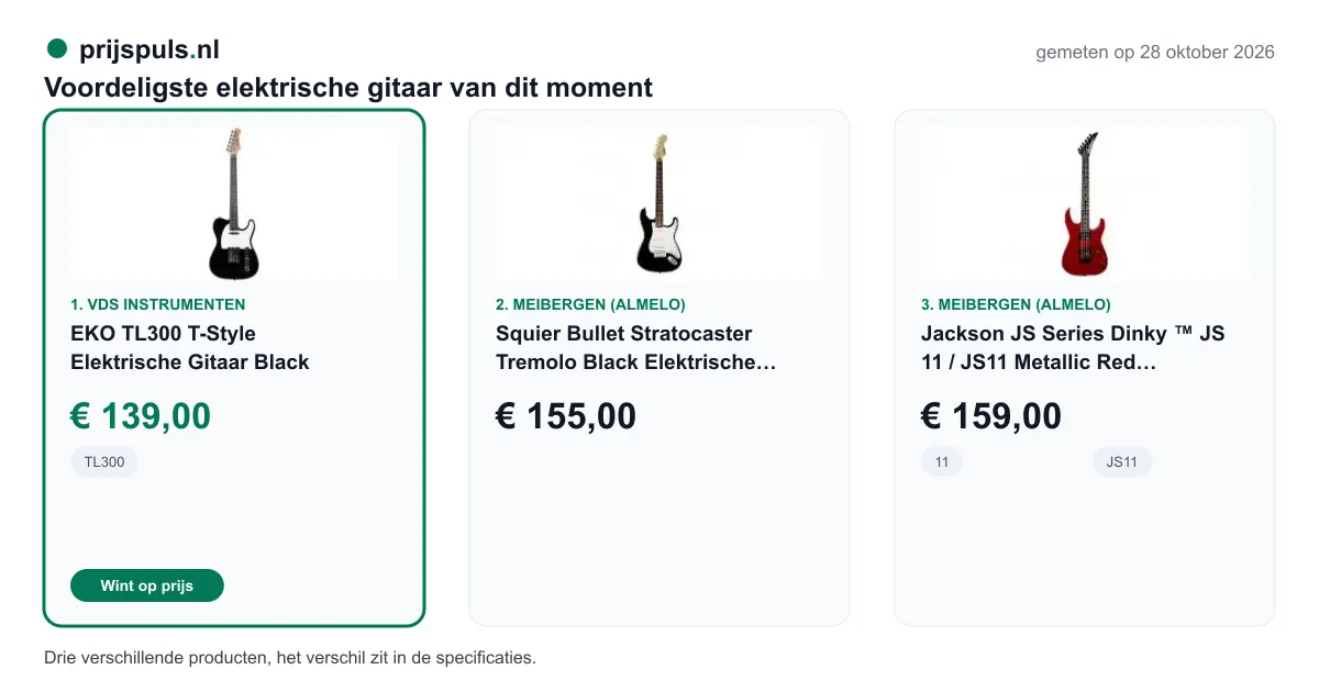 Voordeligste elektrische gitaar op 28 oktober 2026, zelf gemeten: 1. EKO TL300 T-Style Elektrische Gitaar Black € 139,00 bij VDS Instrumenten (voordeligste); 2. Squier Bullet Stratocaster Tremolo Black Elektrische Gitaar € 155,00 bij Meibergen (Almelo); 3. Jackson JS Series Dinky ™ JS 11 / JS11 Metallic Red Elektrische Gitaar € 159,00 bij Meibergen (Almelo). Drie verschillende producten, het verschil zit in de specificaties.