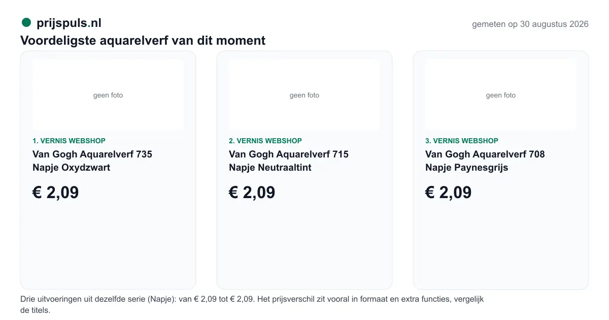Voordeligste aquarelverf op 30 augustus 2026, zelf gemeten: 1. Van Gogh Aquarelverf 735 Napje Oxydzwart € 2,09 bij Vernis Webshop; 2. Van Gogh Aquarelverf 715 Napje Neutraaltint € 2,09 bij Vernis Webshop; 3. Van Gogh Aquarelverf 708 Napje Paynesgrijs € 2,09 bij Vernis Webshop. Drie uitvoeringen uit dezelfde serie (Napje): van € 2,09 tot € 2,09. Het prijsverschil zit vooral in formaat en extra functies, vergelijk de titels.