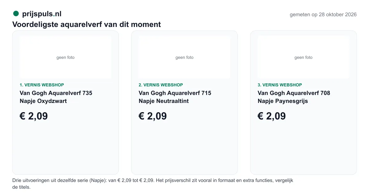Voordeligste aquarelverf op 28 oktober 2026, zelf gemeten: 1. Van Gogh Aquarelverf 735 Napje Oxydzwart € 2,09 bij Vernis Webshop; 2. Van Gogh Aquarelverf 715 Napje Neutraaltint € 2,09 bij Vernis Webshop; 3. Van Gogh Aquarelverf 708 Napje Paynesgrijs € 2,09 bij Vernis Webshop. Drie uitvoeringen uit dezelfde serie (Napje): van € 2,09 tot € 2,09. Het prijsverschil zit vooral in formaat en extra functies, vergelijk de titels.
