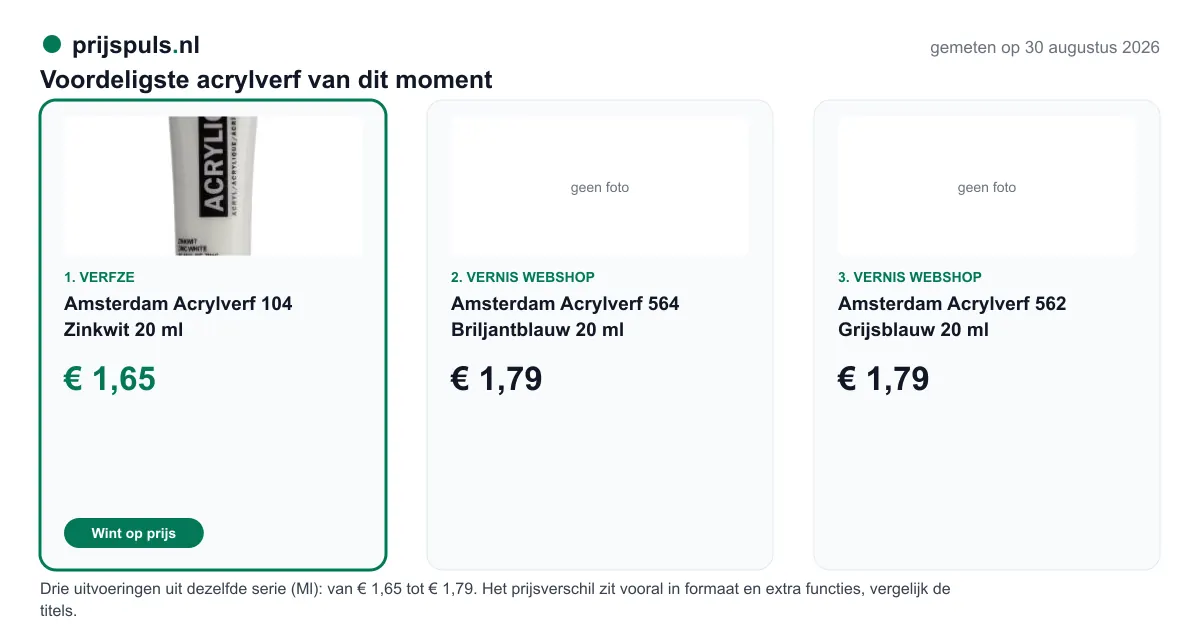 Voordeligste acrylverf op 30 augustus 2026, zelf gemeten: 1. Amsterdam Acrylverf 104 Zinkwit 20 ml € 1,65 bij Verfze (voordeligste); 2. Amsterdam Acrylverf 564 Briljantblauw 20 ml € 1,79 bij Vernis Webshop; 3. Amsterdam Acrylverf 562 Grijsblauw 20 ml € 1,79 bij Vernis Webshop. Drie uitvoeringen uit dezelfde serie (Ml): van € 1,65 tot € 1,79. Het prijsverschil zit vooral in formaat en extra functies, vergelijk de titels.