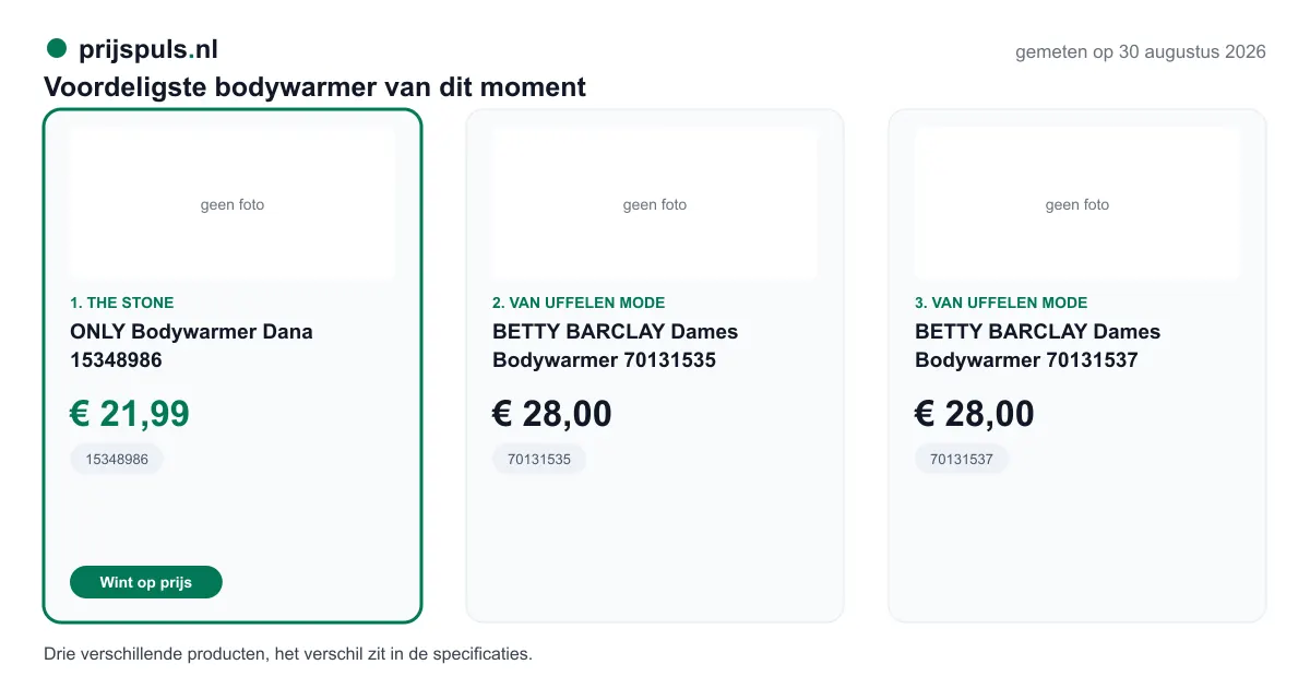 Voordeligste bodywarmer op 30 augustus 2026, zelf gemeten: 1. ONLY Bodywarmer Dana 15348986 € 21,99 bij The Stone (voordeligste); 2. BETTY BARCLAY Dames Bodywarmer 70131535 € 28,00 bij Van Uffelen Mode; 3. BETTY BARCLAY Dames Bodywarmer 70131537 € 28,00 bij Van Uffelen Mode. Drie verschillende producten, het verschil zit in de specificaties.
