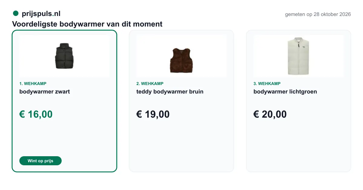 Voordeligste bodywarmer op 28 oktober 2026, zelf gemeten: 1. bodywarmer zwart € 16,00 bij Wehkamp (voordeligste); 2. teddy bodywarmer bruin € 19,00 bij Wehkamp; 3. bodywarmer lichtgroen € 20,00 bij Wehkamp.