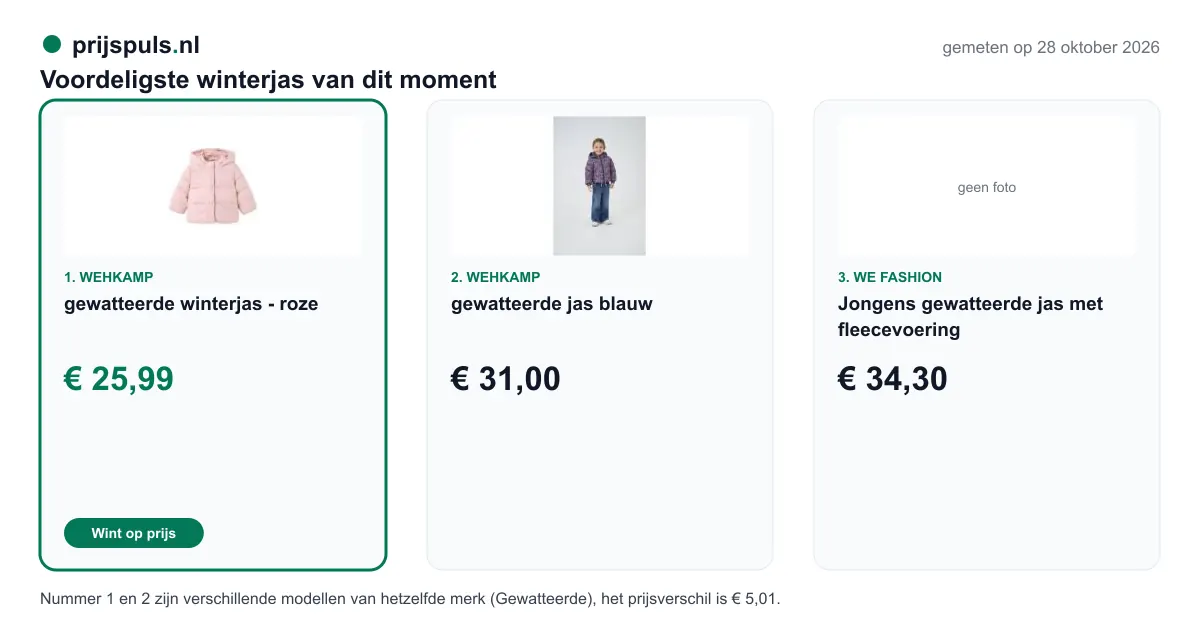 Voordeligste winterjas op 28 oktober 2026, zelf gemeten: 1. gewatteerde winterjas - roze € 25,99 bij Wehkamp (voordeligste); 2. gewatteerde jas blauw € 31,00 bij Wehkamp; 3. Jongens gewatteerde jas met fleecevoering € 34,30 bij WE Fashion. Nummer 1 en 2 zijn verschillende modellen van hetzelfde merk (Gewatteerde), het prijsverschil is € 5,01.