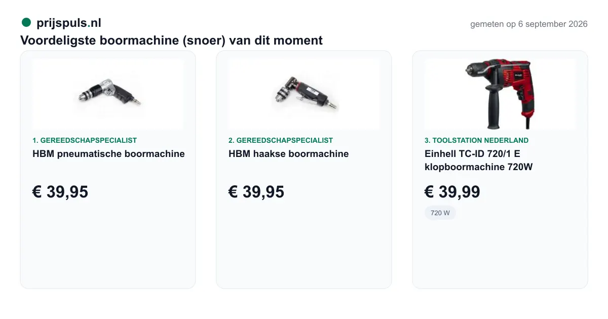 Voordeligste boormachine (snoer) op 5 september 2026, zelf gemeten: 1. HBM pneumatische boormachine € 39,95 bij Gereedschapspecialist; 2. HBM haakse boormachine € 39,95 bij Gereedschapspecialist; 3. Einhell TC-ID 720/1 E klopboormachine 720W € 39,99 bij Toolstation Nederland.