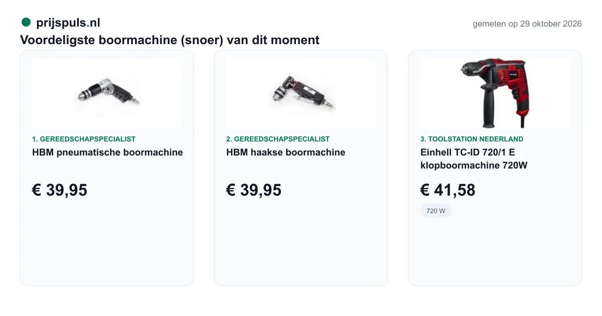 Voordeligste boormachine (snoer) op 29 oktober 2026, zelf gemeten: 1. HBM pneumatische boormachine € 39,95 bij Gereedschapspecialist; 2. HBM haakse boormachine € 39,95 bij Gereedschapspecialist; 3. Einhell TC-ID 720/1 E klopboormachine 720W € 41,58 bij Toolstation Nederland.