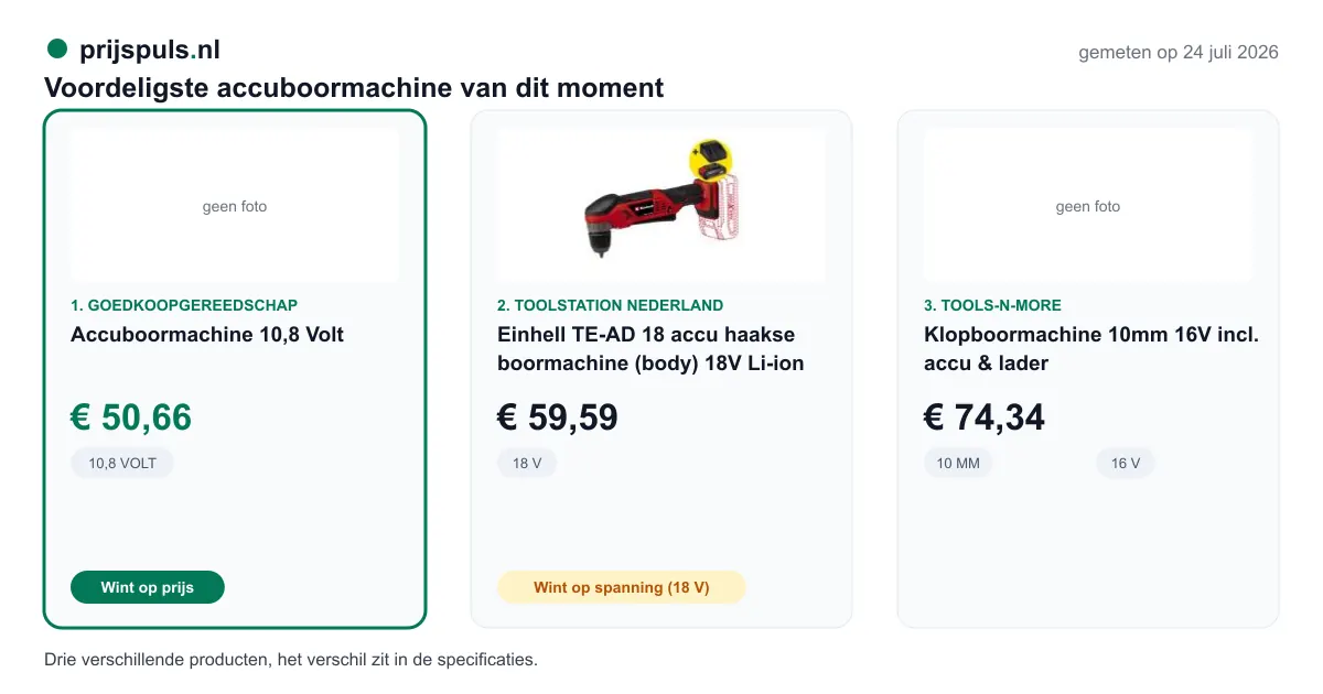 Voordeligste accuboormachine vandaag, zelf gemeten: 1. Accuboormachine 10,8 Volt € 50,66 bij Goedkoopgereedschap (voordeligste); 2. Einhell TE-AD 18 accu haakse boormachine (body) 18V Li-ion € 59,59 bij Toolstation Nederland; 3. Klopboormachine 10mm 16V incl. accu & lader € 74,34 bij Tools-n-More. Drie verschillende producten, het verschil zit in de specificaties.