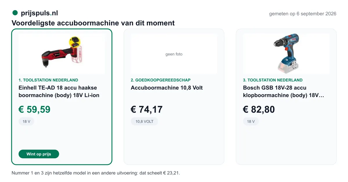 Voordeligste accuboormachine op 5 september 2026, zelf gemeten: 1. Einhell TE-AD 18 accu haakse boormachine (body) 18V Li-ion € 59,59 bij Toolstation Nederland (voordeligste); 2. Accuboormachine 10,8 Volt € 74,17 bij Goedkoopgereedschap; 3. Bosch GSB 18V-28 accu klopboormachine (body) 18V Li-ion € 82,80 bij Toolstation Nederland. Nummer 1 en 3 zijn hetzelfde model in een andere uitvoering: dat scheelt € 23,21.