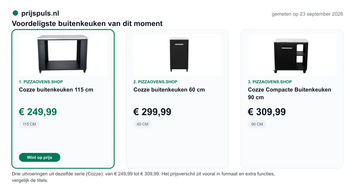 Voordeligste buitenkeuken op 23 september 2026, zelf gemeten: 1. Cozze buitenkeuken 115 cm € 249,99 bij Pizzaovens.shop (voordeligste); 2. Cozze buitenkeuken 60 cm € 299,99 bij Pizzaovens.shop; 3. Cozze Compacte Buitenkeuken 90 cm € 309,99 bij Pizzaovens.shop. Drie uitvoeringen uit dezelfde serie (Cozze): van € 249,99 tot € 309,99. Het prijsverschil zit vooral in formaat en extra functies, vergelijk de titels.