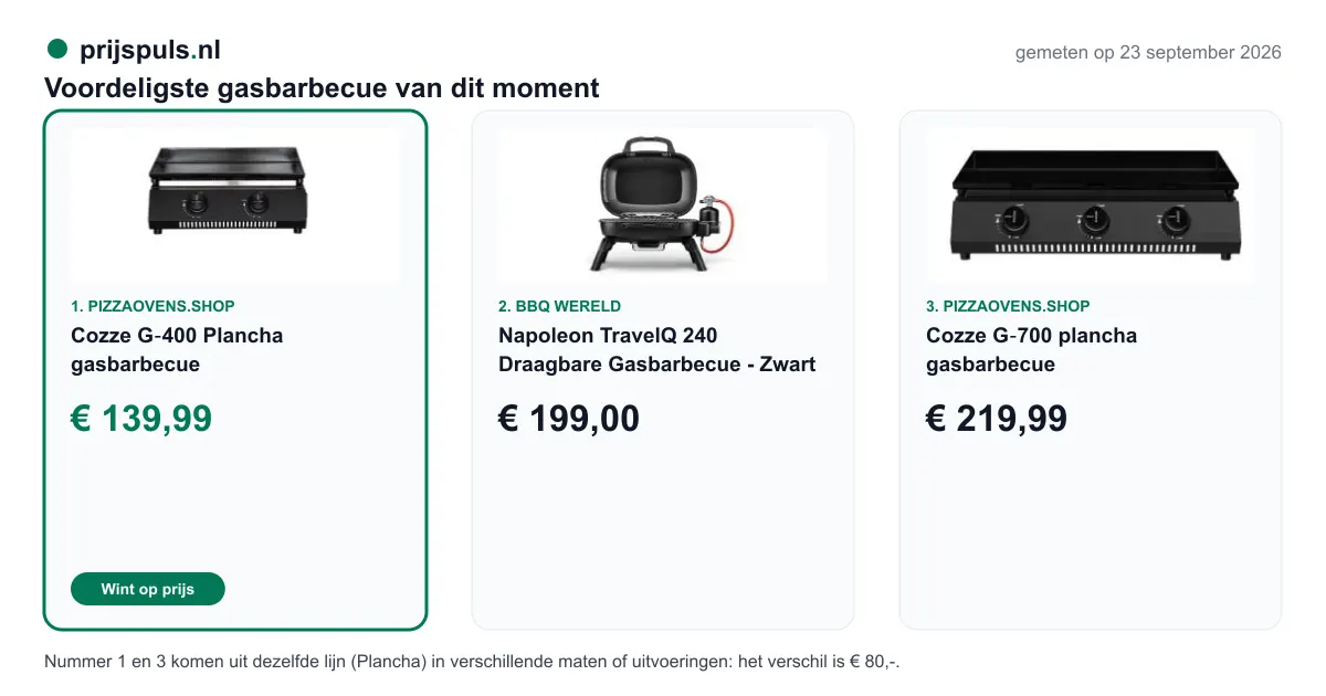 Voordeligste gasbarbecue op 23 september 2026, zelf gemeten: 1. Cozze G‑400 Plancha gasbarbecue € 139,99 bij Pizzaovens.shop (voordeligste); 2. Napoleon TravelQ 240 Draagbare Gasbarbecue - Zwart € 199,00 bij BBQ Wereld; 3. Cozze G‑700 plancha gasbarbecue € 219,99 bij Pizzaovens.shop. Nummer 1 en 3 komen uit dezelfde lijn (Plancha) in verschillende maten of uitvoeringen: het verschil is € 80,-.