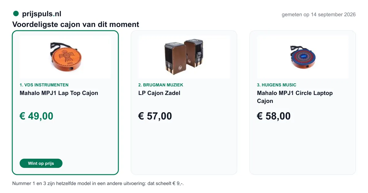 Voordeligste cajon op 14 september 2026, zelf gemeten: 1. Mahalo MPJ1 Lap Top Cajon € 49,00 bij VDS Instrumenten (voordeligste); 2. LP Cajon Zadel € 57,00 bij Brugman Muziek; 3. Mahalo MPJ1 Circle Laptop Cajon € 58,00 bij Huigens Music. Nummer 1 en 3 zijn hetzelfde model in een andere uitvoering: dat scheelt € 9,-.
