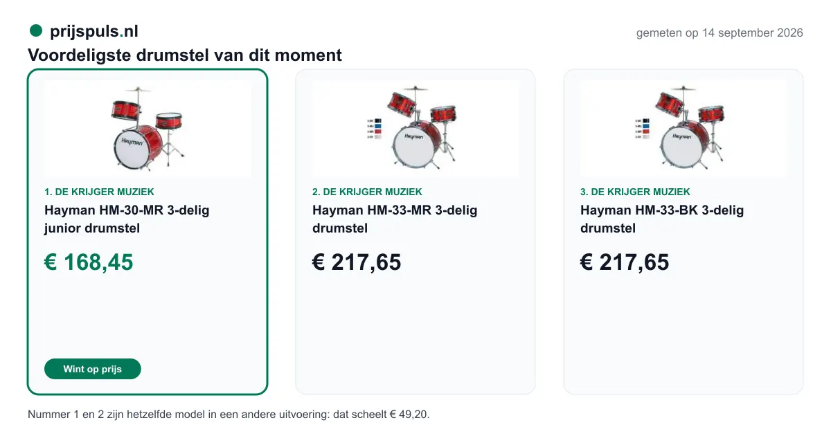 Voordeligste drumstel op 14 september 2026, zelf gemeten: 1. Hayman HM-30-MR 3-delig junior drumstel € 168,45 bij De Krijger Muziek (voordeligste); 2. Hayman HM-33-MR 3-delig drumstel € 217,65 bij De Krijger Muziek; 3. Hayman HM-33-BK 3-delig drumstel € 217,65 bij De Krijger Muziek. Nummer 1 en 2 zijn hetzelfde model in een andere uitvoering: dat scheelt € 49,20.