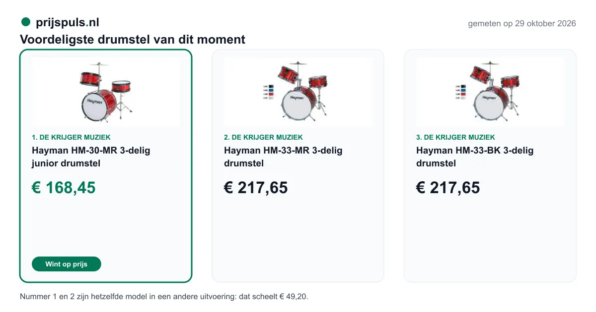Voordeligste drumstel op 29 oktober 2026, zelf gemeten: 1. Hayman HM-30-MR 3-delig junior drumstel € 168,45 bij De Krijger Muziek (voordeligste); 2. Hayman HM-33-MR 3-delig drumstel € 217,65 bij De Krijger Muziek; 3. Hayman HM-33-BK 3-delig drumstel € 217,65 bij De Krijger Muziek. Nummer 1 en 2 zijn hetzelfde model in een andere uitvoering: dat scheelt € 49,20.