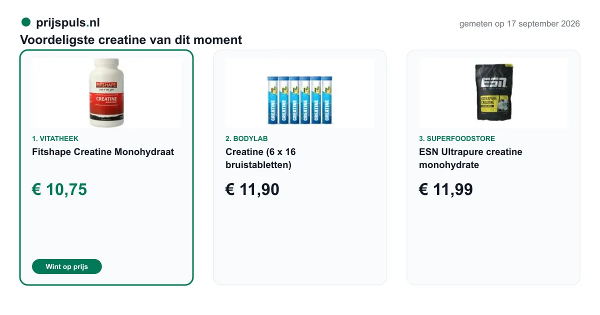 Voordeligste creatine op 17 september 2026, zelf gemeten: 1. Fitshape Creatine Monohydraat € 10,75 bij Vitatheek (voordeligste); 2. Creatine (6 x 16 bruistabletten) € 11,90 bij Bodylab; 3. ESN Ultrapure creatine monohydrate € 11,99 bij Superfoodstore.