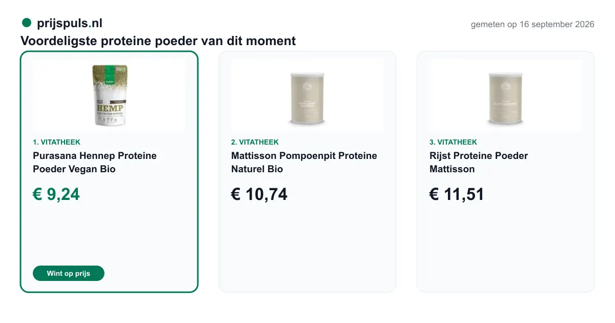 Voordeligste proteine poeder op 16 september 2026, zelf gemeten: 1. Purasana Hennep Proteine Poeder Vegan Bio € 9,24 bij Vitatheek (voordeligste); 2. Mattisson Pompoenpit Proteine Naturel Bio € 10,74 bij Vitatheek; 3. Rijst Proteine Poeder Mattisson € 11,51 bij Vitatheek.