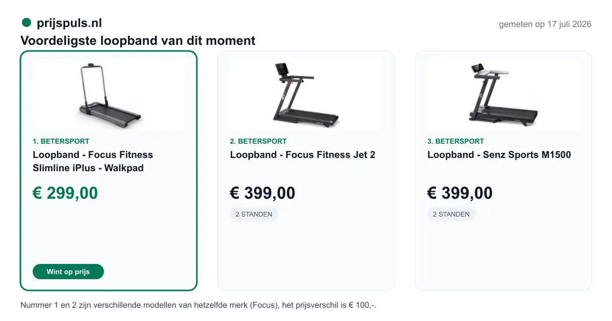 Voordeligste loopband vandaag, zelf gemeten: 1. Loopband - Focus Fitness Slimline iPlus - Walkpad € 299,00 bij Betersport (voordeligste); 2. Loopband - Senz Sports M1500 € 399,00 bij Betersport; 3. Loopband - Focus Fitness Jet 2 € 399,00 bij Betersport. Nummer 1 en 3 zijn verschillende modellen van hetzelfde merk (Focus), het prijsverschil is € 100,-.