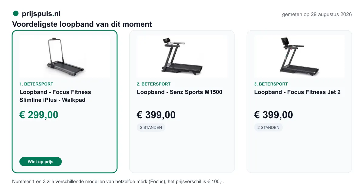 Voordeligste loopband op 29 augustus 2026, zelf gemeten: 1. Loopband - Focus Fitness Slimline iPlus - Walkpad € 299,00 bij Betersport (voordeligste); 2. Loopband - Senz Sports M1500 € 399,00 bij Betersport; 3. Loopband - Focus Fitness Jet 2 € 399,00 bij Betersport. Nummer 1 en 3 zijn verschillende modellen van hetzelfde merk (Focus), het prijsverschil is € 100,-.