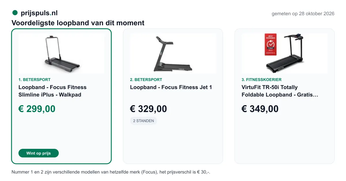Voordeligste loopband op 28 oktober 2026, zelf gemeten: 1. Loopband - Focus Fitness Slimline iPlus - Walkpad € 299,00 bij Betersport (voordeligste); 2. Loopband - Focus Fitness Jet 1 € 329,00 bij Betersport; 3. VirtuFit TR-50i Totally Foldable Loopband - Gratis Levering € 349,00 bij Fitnesskoerier. Nummer 1 en 2 zijn verschillende modellen van hetzelfde merk (Focus), het prijsverschil is € 30,-.