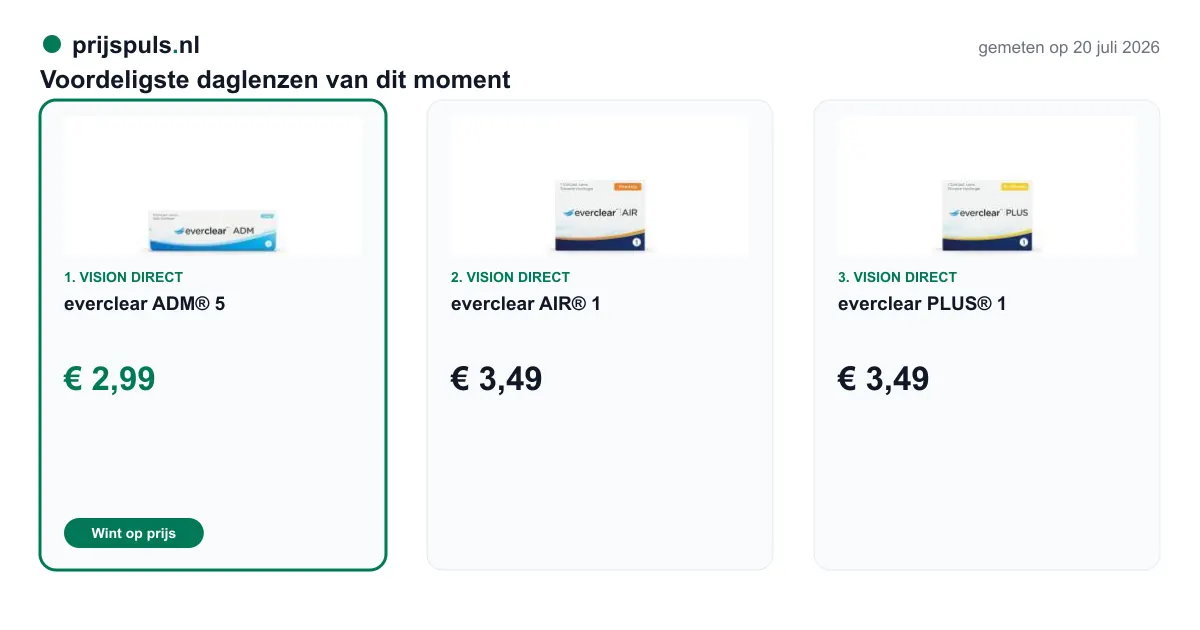 Voordeligste daglenzen vandaag, zelf gemeten: 1. everclear ADM® 5 € 2,99 bij Vision Direct (voordeligste); 2. everclear AIR® 1 € 3,49 bij Vision Direct; 3. everclear PLUS® 1 € 3,49 bij Vision Direct.