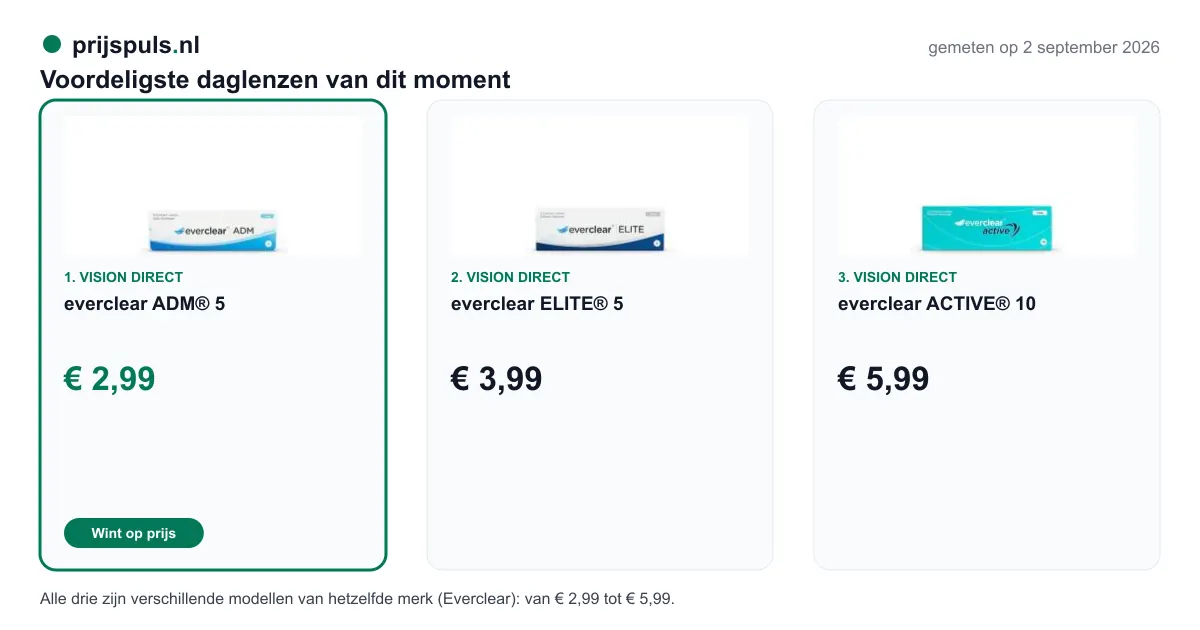 Voordeligste daglenzen op 2 september 2026, zelf gemeten: 1. everclear ADM® 5 € 2,99 bij Vision Direct (voordeligste); 2. everclear ELITE® 5 € 3,99 bij Vision Direct; 3. everclear ACTIVE® 10 € 5,99 bij Vision Direct. Alle drie zijn verschillende modellen van hetzelfde merk (Everclear): van € 2,99 tot € 5,99.