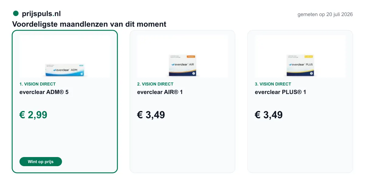 Voordeligste maandlenzen vandaag, zelf gemeten: 1. everclear ADM® 5 € 2,99 bij Vision Direct (voordeligste); 2. everclear AIR® 1 € 3,49 bij Vision Direct; 3. everclear PLUS® 1 € 3,49 bij Vision Direct.