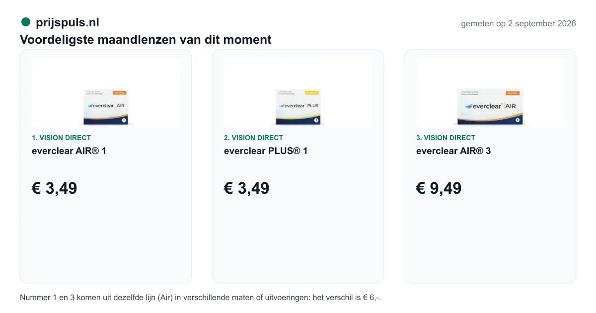 Voordeligste maandlenzen op 2 september 2026, zelf gemeten: 1. everclear AIR® 1 € 3,49 bij Vision Direct; 2. everclear PLUS® 1 € 3,49 bij Vision Direct; 3. everclear AIR® 3 € 9,49 bij Vision Direct. Nummer 1 en 3 komen uit dezelfde lijn (Air) in verschillende maten of uitvoeringen: het verschil is € 6,-.