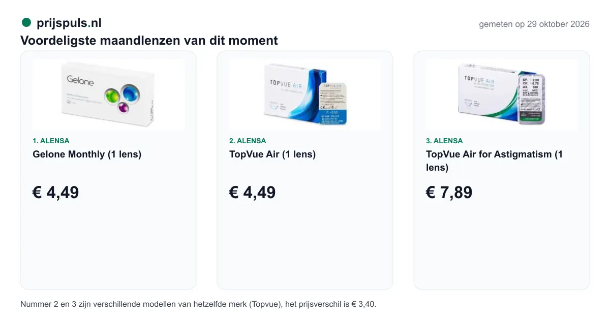 Voordeligste maandlenzen op 29 oktober 2026, zelf gemeten: 1. Gelone Monthly (1 lens) € 4,49 bij Alensa; 2. TopVue Air (1 lens) € 4,49 bij Alensa; 3. TopVue Air for Astigmatism (1 lens) € 7,89 bij Alensa. Nummer 2 en 3 zijn verschillende modellen van hetzelfde merk (Topvue), het prijsverschil is € 3,40.