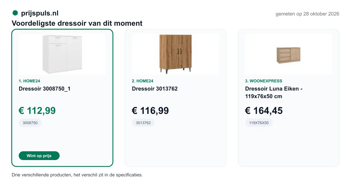Voordeligste dressoir op 28 oktober 2026, zelf gemeten: 1. Dressoir 3008750_1 € 112,99 bij home24 (voordeligste); 2. Dressoir 3013762 € 116,99 bij home24; 3. Dressoir Luna Eiken - 119x76x50 cm € 164,45 bij Woonexpress. Drie verschillende producten, het verschil zit in de specificaties.