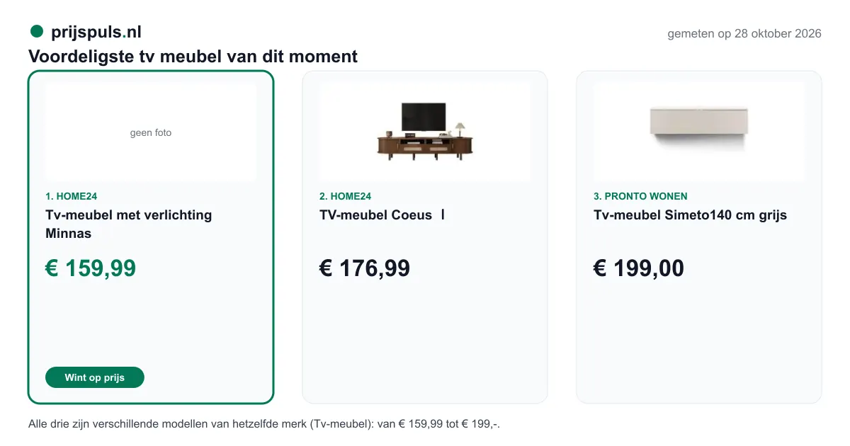 Voordeligste tv meubel op 28 oktober 2026, zelf gemeten: 1. Tv-meubel met verlichting Minnas € 159,99 bij home24 (voordeligste); 2. TV-meubel Coeus Ⅰ € 176,99 bij home24; 3. Tv-meubel Simeto140 cm grijs € 199,00 bij Pronto Wonen. Alle drie zijn verschillende modellen van hetzelfde merk (Tv-meubel): van € 159,99 tot € 199,-.