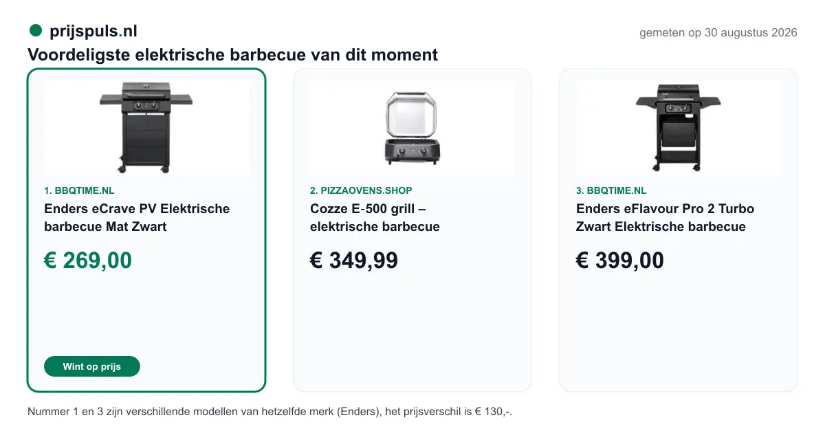 Voordeligste elektrische barbecue op 30 augustus 2026, zelf gemeten: 1. Enders eCrave PV Elektrische barbecue Mat Zwart € 269,00 bij BBQtime.nl (voordeligste); 2. Cozze E‑500 grill – elektrische barbecue € 349,99 bij Pizzaovens.shop; 3. Enders eFlavour Pro 2 Turbo Zwart Elektrische barbecue € 399,00 bij BBQtime.nl. Nummer 1 en 3 zijn verschillende modellen van hetzelfde merk (Enders), het prijsverschil is € 130,-.