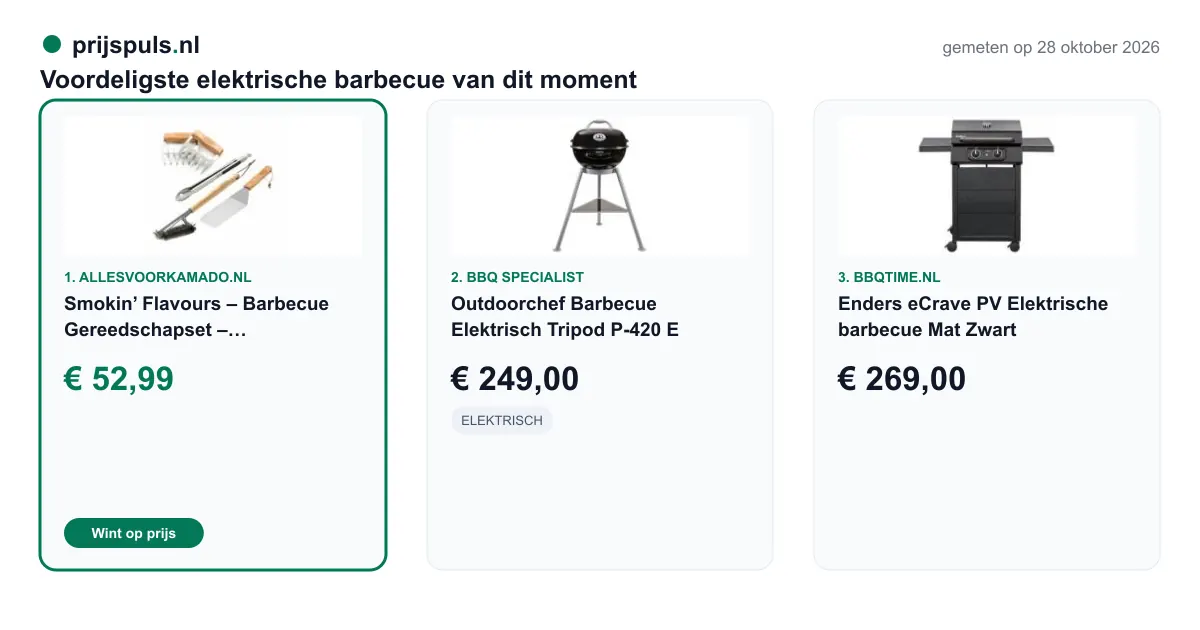 Voordeligste elektrische barbecue op 28 oktober 2026, zelf gemeten: 1. Smokin’ Flavours – Barbecue Gereedschapset – Borstel-Tang-Spatel-Meatclaws € 52,99 bij Allesvoorkamado.nl (voordeligste); 2. Outdoorchef Barbecue Elektrisch Tripod P-420 E € 249,00 bij BBQ Specialist; 3. Enders eCrave PV Elektrische barbecue Mat Zwart € 269,00 bij BBQtime.nl.