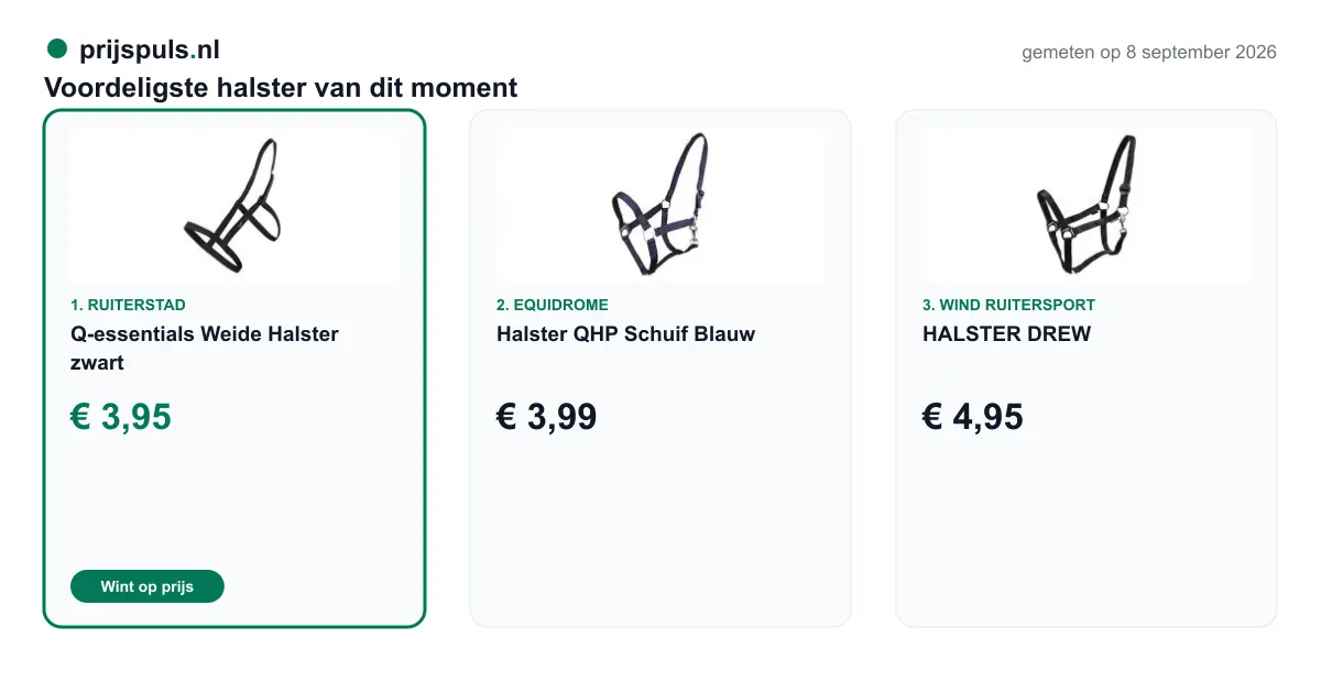 Voordeligste halster op 8 september 2026, zelf gemeten: 1. Q-essentials Weide Halster zwart € 3,95 bij Ruiterstad (voordeligste); 2. Halster QHP Schuif Blauw € 3,99 bij Equidrome; 3. HALSTER DREW € 4,95 bij Wind Ruitersport.