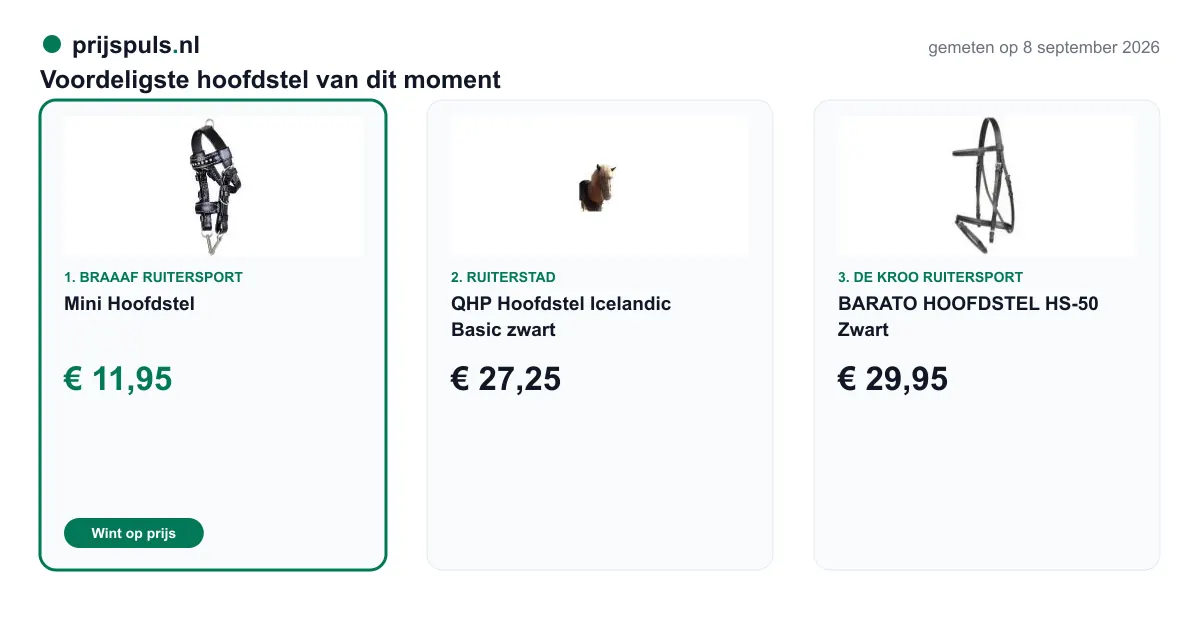 Voordeligste hoofdstel op 8 september 2026, zelf gemeten: 1. Mini Hoofdstel € 11,95 bij Braaaf Ruitersport (voordeligste); 2. QHP Hoofdstel Icelandic Basic zwart € 27,25 bij Ruiterstad; 3. BARATO HOOFDSTEL HS-50 Zwart € 29,95 bij De Kroo Ruitersport.