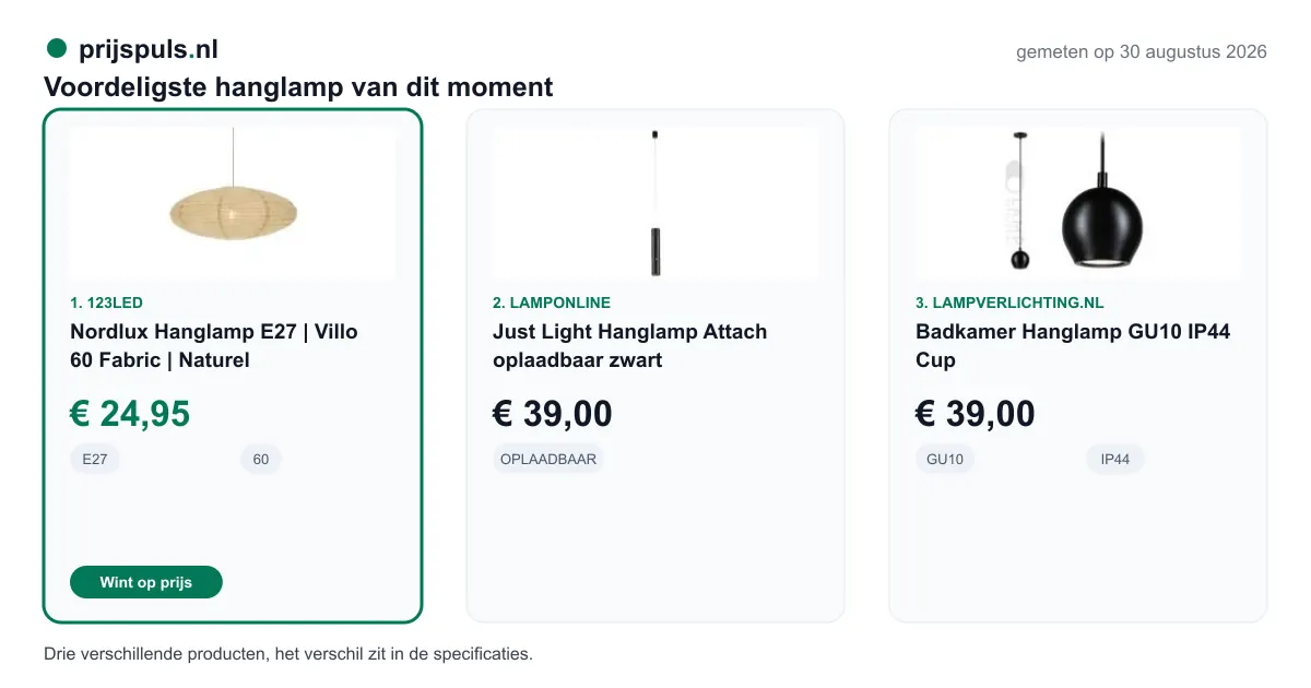 Voordeligste hanglamp op 30 augustus 2026, zelf gemeten: 1. Nordlux Hanglamp E27 | Villo 60 Fabric | Naturel € 24,95 bij 123led (voordeligste); 2. Just Light Hanglamp Attach oplaadbaar zwart € 39,00 bij Lamponline; 3. Badkamer Hanglamp GU10 IP44 Cup € 39,00 bij LampVerlichting.nl. Drie verschillende producten, het verschil zit in de specificaties.