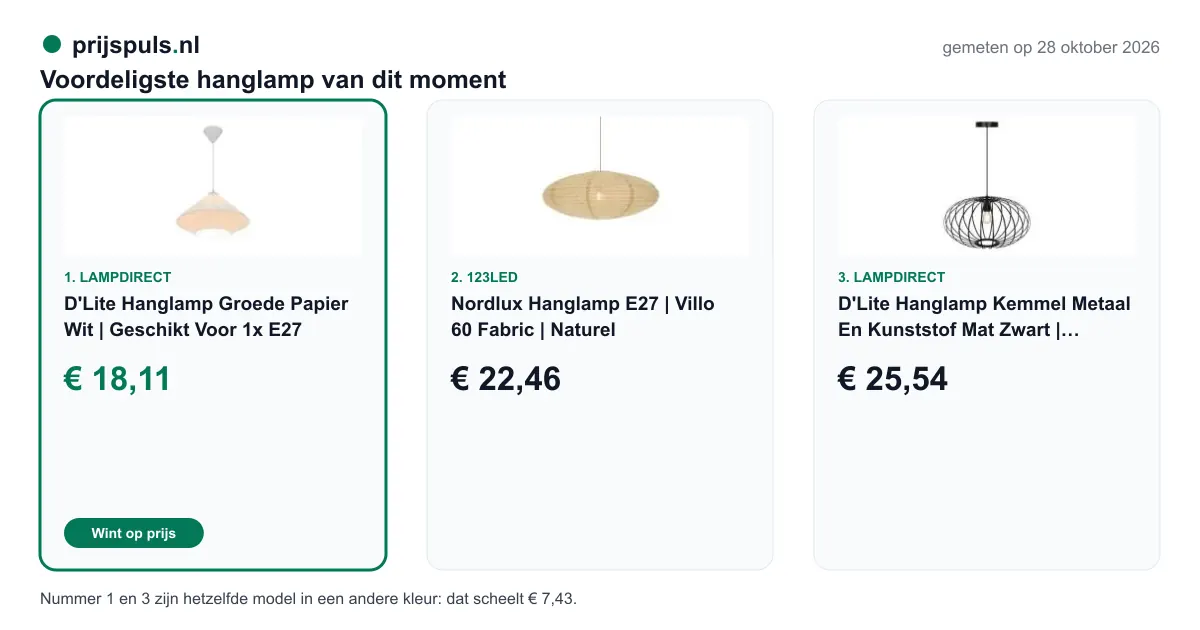 Voordeligste hanglamp op 28 oktober 2026, zelf gemeten: 1. D'Lite Hanglamp Groede Papier Wit | Geschikt Voor 1x E27 € 18,11 bij Lampdirect (voordeligste); 2. Nordlux Hanglamp E27 | Villo 60 Fabric | Naturel € 22,46 bij 123led; 3. D'Lite Hanglamp Kemmel Metaal En Kunststof Mat Zwart | Geschikt Voor 1x E27 € 25,54 bij Lampdirect. Nummer 1 en 3 zijn hetzelfde model in een andere kleur: dat scheelt € 7,43.