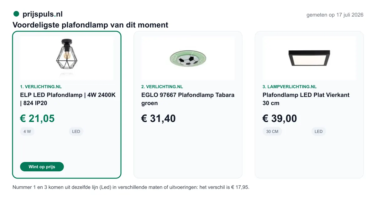 Voordeligste plafondlamp vandaag, zelf gemeten: 1. ELP LED Plafondlamp | 4W 2400K | 824 IP20 € 21,05 bij Verlichting.nl (voordeligste); 2. EGLO 97667 Plafondlamp Tabara groen € 31,40 bij Verlichting.nl; 3. Plafondlamp LED Plat Vierkant 30 cm € 39,00 bij LampVerlichting.nl. Nummer 1 en 3 komen uit dezelfde lijn (Led) in verschillende maten of uitvoeringen: het verschil is € 17,95.